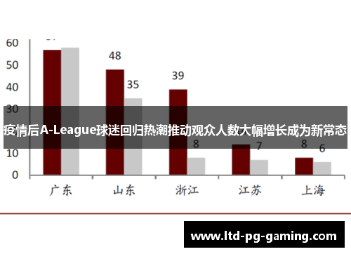 疫情后A-League球迷回归热潮推动观众人数大幅增长成为新常态